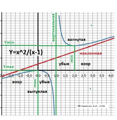 Найти экстремумы функции и интервалы возрастания и убывания y=x^2/1+x.