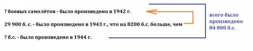 Во время великой отечественной воны за 1942 1943 т 1944 годы было произведено 84800 боевых самолётов