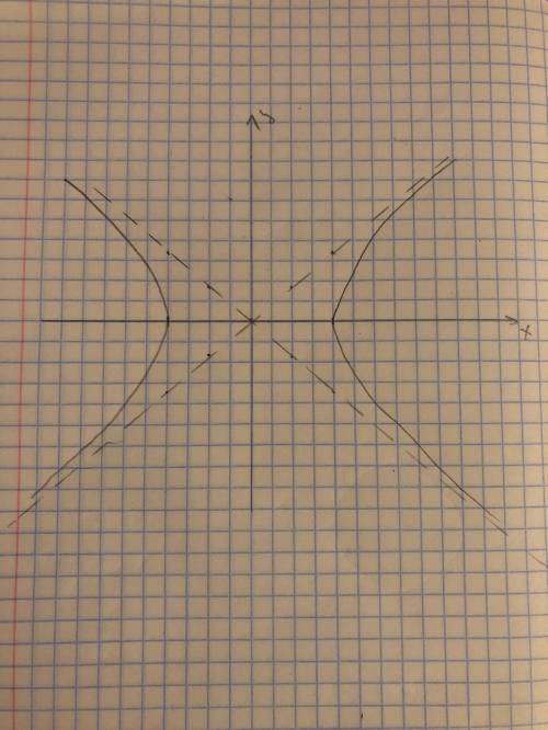 12х2–16у2–192 = 0 по заданному уравнению определить название вид линии и построить ее.