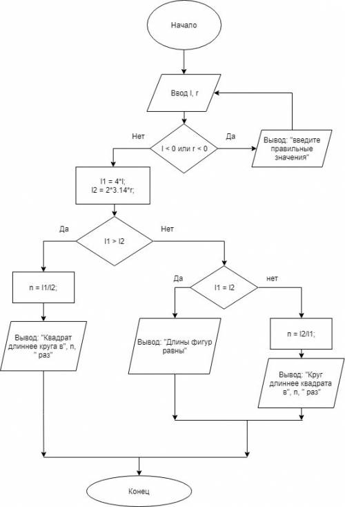 Пусть заданы две фигуры - квадрат и окружность. квадрат задан значением стороны, а окружность - ради