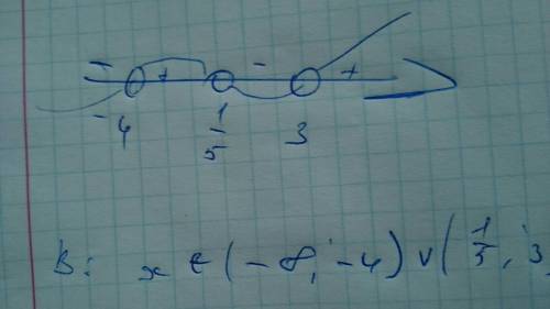 (3-x)(x+4)(5x-1)> 0 решите неравенство.