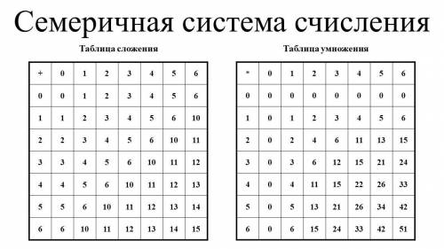 Составить таблицу пифагора для троичной и семиричной системы счисления, для сложения и умножения. ,