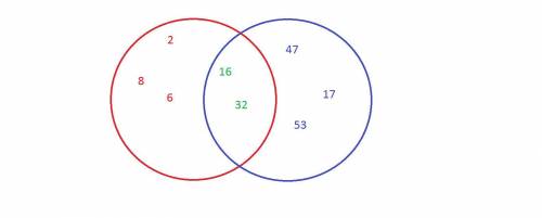 Прочитай числа 2,47,16,8,17,32,6,53 нарисуйдва пересекающихся круга в красном круге живут чётные чис