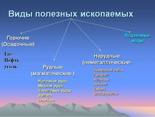 Выписать осадочные , металлические и неметаллические ископаемые