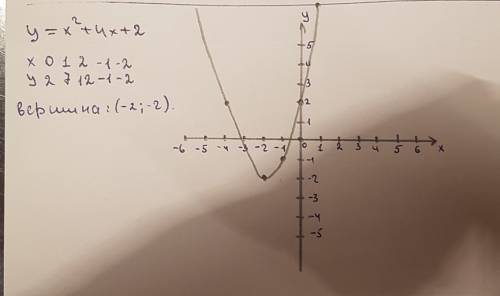 Начертите график функций y=x^2+4x+2