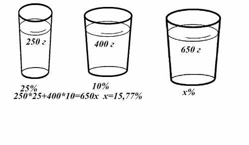Сзмішали 250г розчину з масовою часткою речовини 25% та 400г розчину з масовою часткою тієї ж самої