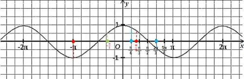 Найдите наименьшее и наибольшее значение функции y=cosx а) на отрезке [π/6; 2π/3] б) на интервале (-