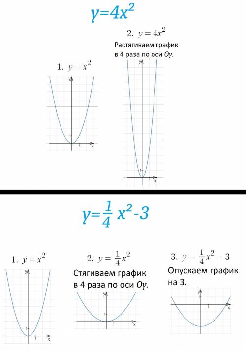 Изобразите схематически график функции 1)y=4x^2 2)y=1/4x^2-3