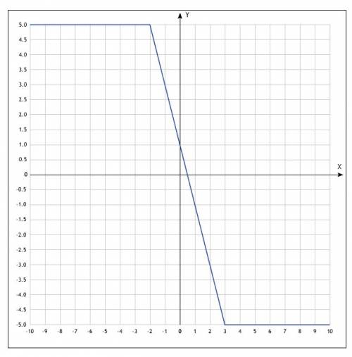 Постройте график функции y=|3-x|-|x+2|