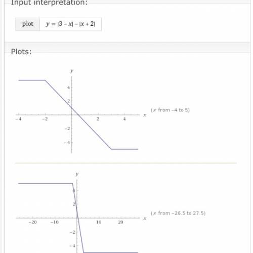 Постройте график функции y=|3-x|-|x+2|