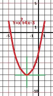 Постройте график функции y=x²+4x-3 c графика функции найдите: 1)множество значений функции 2)промежу