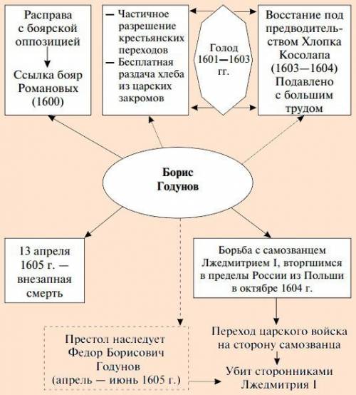 7класс правление бориса годунова что он сделал в свое правление