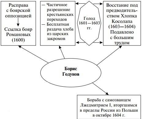 7класс правление бориса годунова что он сделал в свое правление