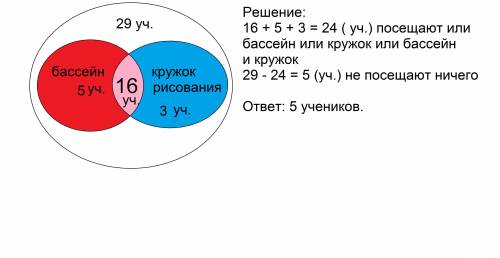 Вклассе 29 учеников. они ходят в бассейн и кружок рисования. 16 человек посещают и бассейн, и кружок