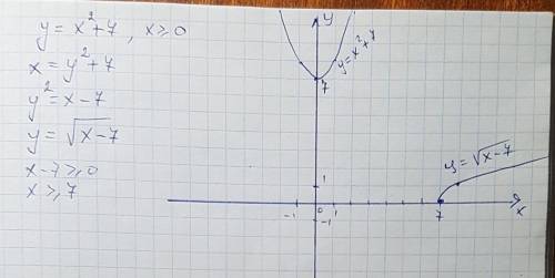 Найти обратную функцию, обратную данной. построить график обеих функций y=x^2+7, x> =0