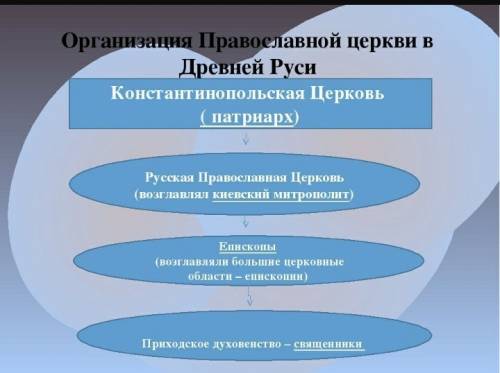 ответьте позязя! 1.назовите примерное время строительства десятинной церкви 2.предположите какие дох