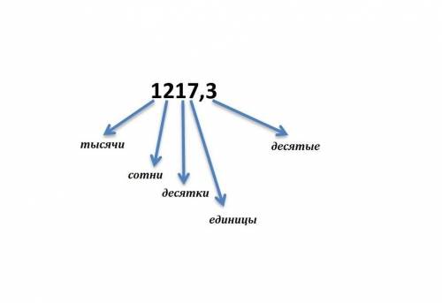 Подбери название к 1217,3 десятки,сотни,тысячи,единицы,десятые