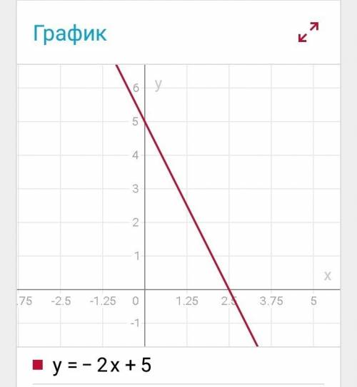 Построить график функции 1)y=-2x+5 2)y=1\3 +1 3)y=7x