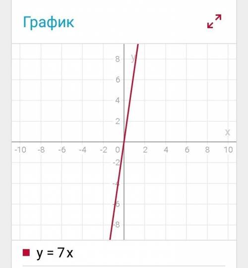 Построить график функции 1)y=-2x+5 2)y=1\3 +1 3)y=7x