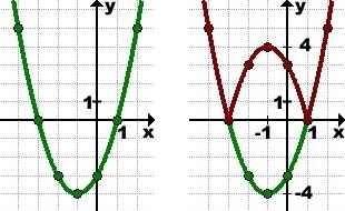 Y=|f((x)| y=f(|x|) в чем разница? выполните для графика а.