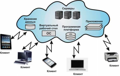 1)какие технологии называются облачными? 2) какой облачный сервис является базовым?