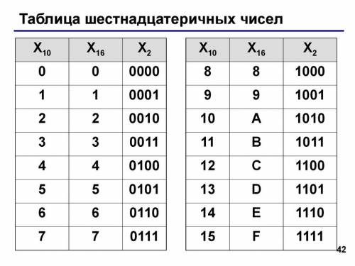 Перевести двоичное число 11011101011101111 в шестнадцатеричную систему