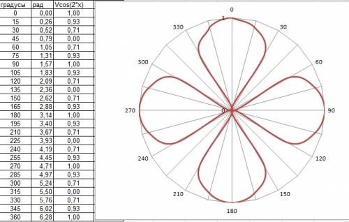 Составить уравнение кривая задана в полярной системе координат уравнением p^2=cos2 давая α значения