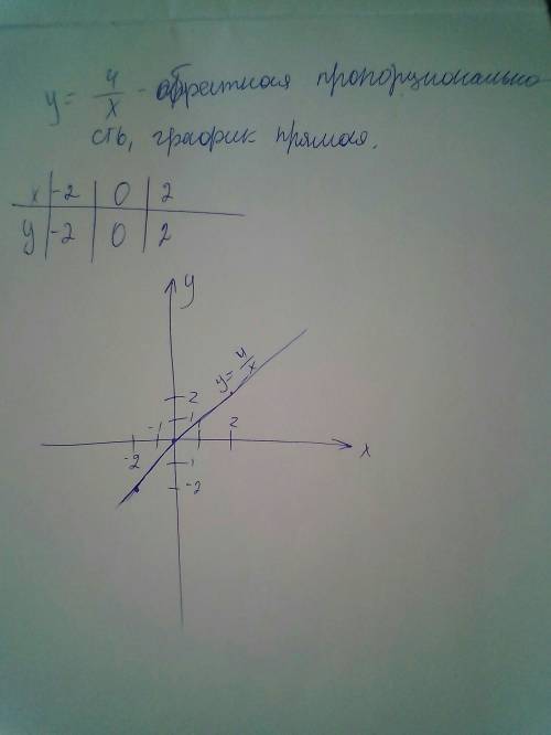 Постройте график функции: y = 4 дробь x