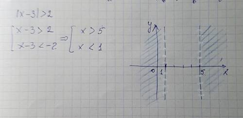 Изобразите на корординатной плоскости множество точек удовлетворяющие условию |x-3|> 2