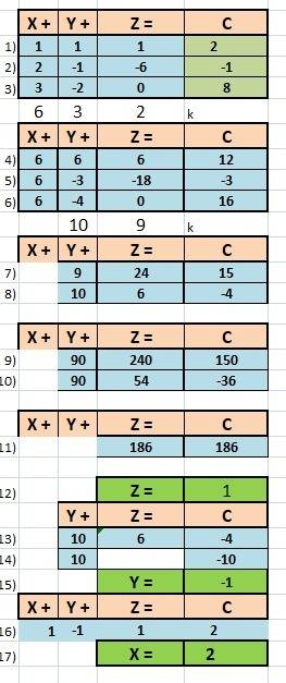 X1+x2+x3=2 2x1-x2-6x3=-1 3x1-2x2=8 решите методом гаусса