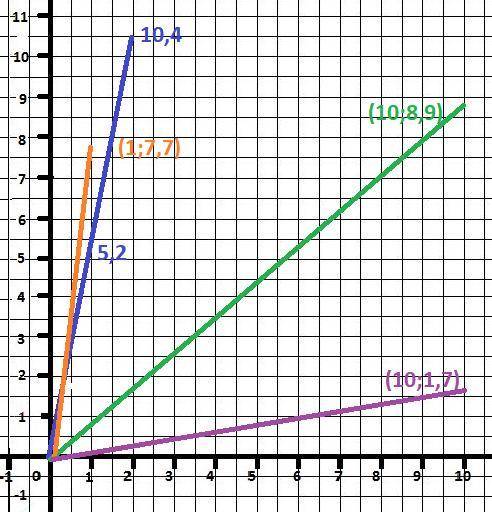 Постройте график функции y=5,2x, y=0,89x, y=(23/3)x, y=(4/23)x cрочно надо,