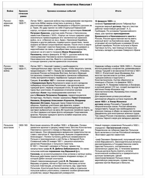 Заполните таблицу < > . таблица: война, хронологические рамки, хроника основных событий, итоги