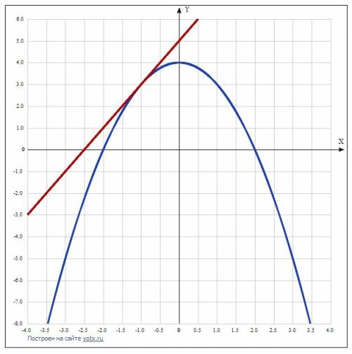 График функции y=2x+b касается графика функции y=4-x^2 1. найдите коэффициент b 2. постройте оба гра