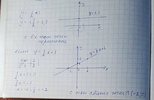 Постройте график линейной функции y＝1/2＋1. ,найдите координаты точек пересечения графика с осью абци