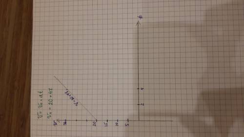 Постройте график зависимости u от t, если ux=20+4×t