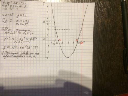 Постройте график функции y=x²-8x+13.найдите с графика: а)значение y при х=1.5 б)значение х при котор