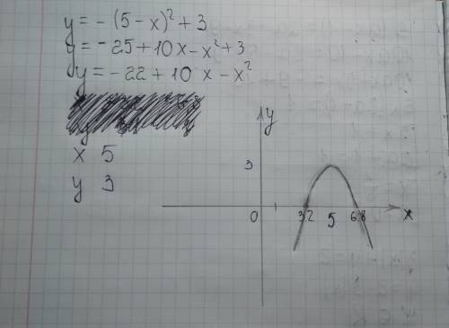 Построить график функции y = -(5-x)²+ 3