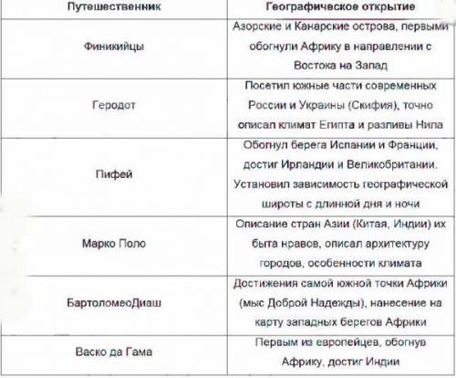 Путешественник финикийцы геродот пифей марко поло бартоломео диаш васко да гама открытия