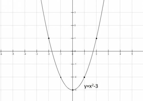 Используя шаблон пораболы y=x² постройте график функции y=x²-3