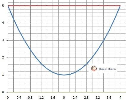 Вычислите площадь фигуры, ограниченной линиями y=x^2-4x+5 и у=5