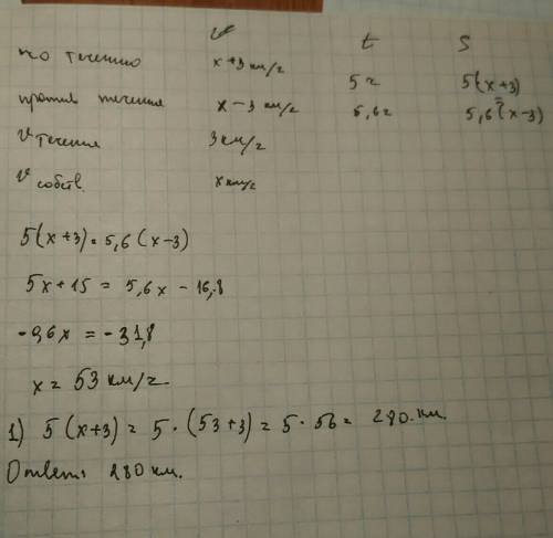 Расстояние между двумя пунктами катер по течению за 5 часов а против течения за 5,6 часов.найдите ра
