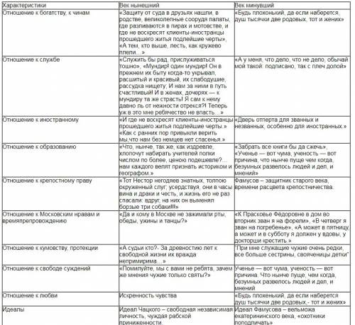 горе от ума подобрать цитаты, записать, отражающие основные позиции века нынешнего и века минув