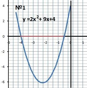 25 1. решите неравенство 2x² + 9x + 4 ≤ 0. в ответе укажите длину промежутка, который является решен