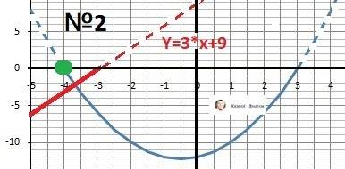 25 1. решите неравенство 2x² + 9x + 4 ≤ 0. в ответе укажите длину промежутка, который является решен