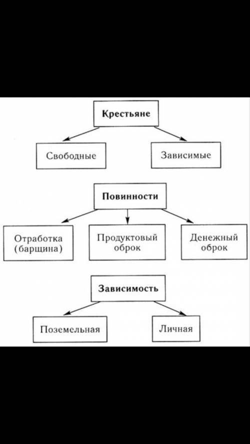 Составьте схему «повинности средневековых крестьян » 6 класс