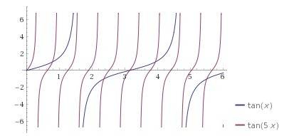 Найти период функции y=5tg(5x-pi/3)