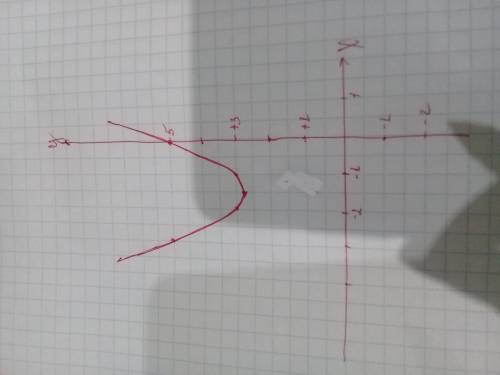 Постройте график функции у=х²+3х+5 найдите по графику: а)нули функции б)промежутки,в которых у меньш