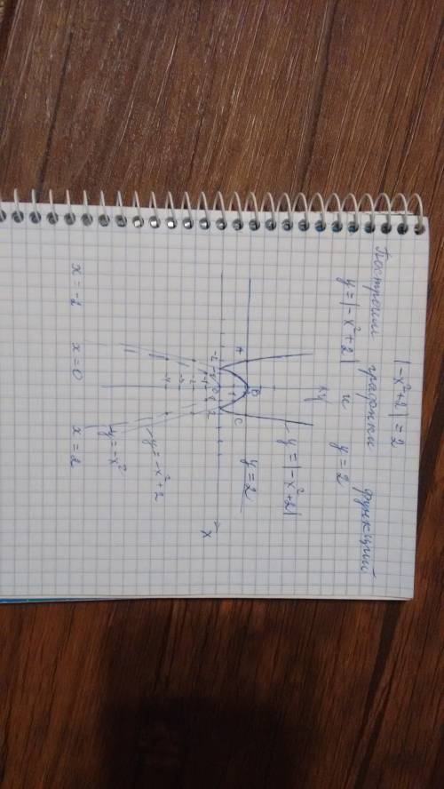 Решите графически уравнение |-x2+2|=2