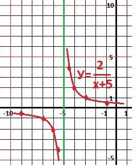 Хелп, надо исследовать функцию и построить график : у=2/х+5