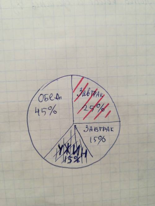 Построить диаграмму дневного рациона питания 1. завтрак - 25% , 2. завтрак - 15% , обед - 45% , ужин